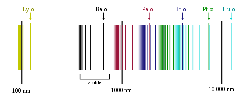 Hydrogen Emission Spectrum showing Lymann, Balmer, Paschen, Brackett, Pfund and Humphrey series.